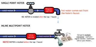 the inline hoter is called inline because it sits on